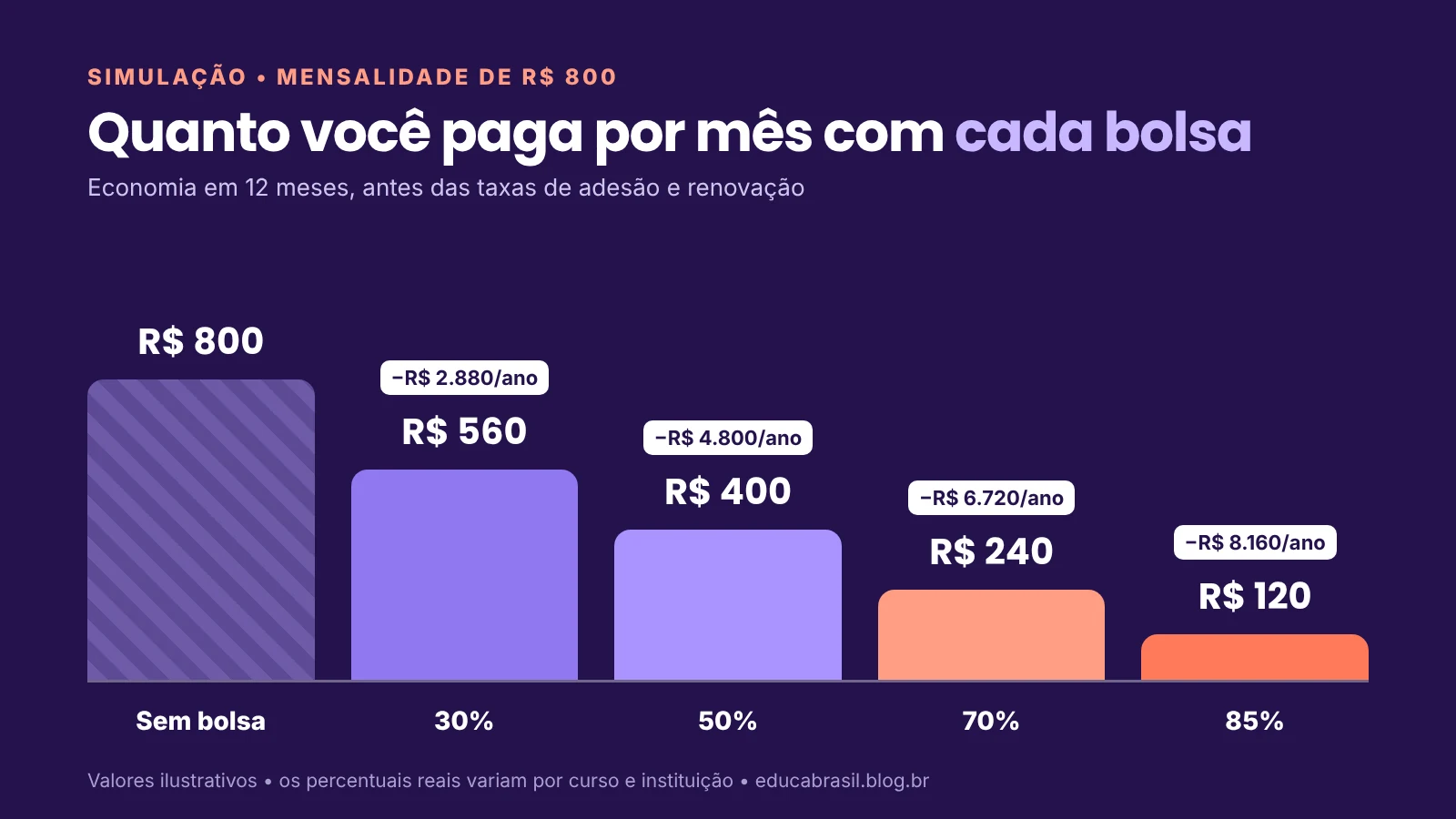 Educa Mais Brasil 2027: Inscrições, Bolsas e Taxas Educa Mais Brasil 2027: Inscrições, Bolsas e Taxas